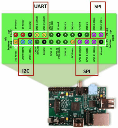 Raspberry Pi: Enable SPI and I2C – Complete Guide