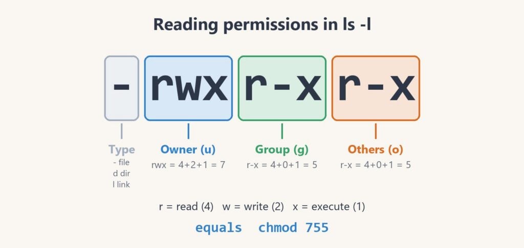 chmod and chown on the Raspberry Pi: File Permissions (2026)